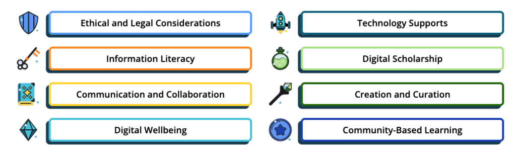 A graphic with eight labeled sections, each accompanied by an icon: Ethical and Legal Considerations, Information Literacy, Communication and Collaboration, Digital Wellbeing, Technology Supports, Digital Scholarship, Creation and Curation, and Community-Based Learning.